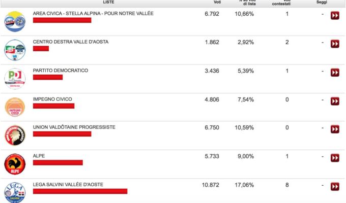 risultati regionali valle d'aosta