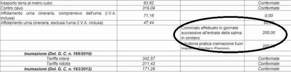 La tassa per rivedere il tuo caro defunto al cimitero di Roma