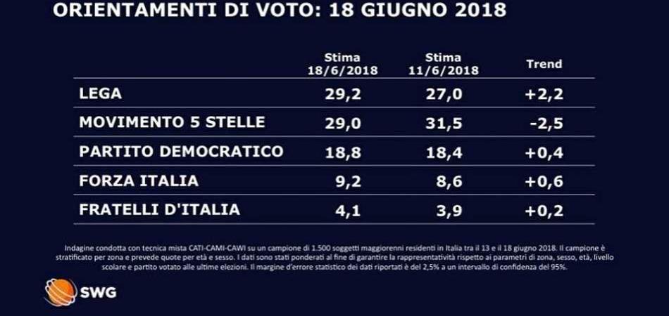 sondaggi
