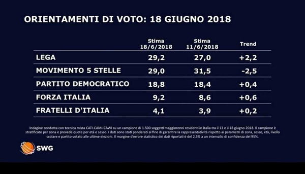 Sondaggi, c’è il sorpasso della Lega sul Movimento 5 Stelle. I dati di Swg per La7