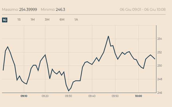 Il governo Conte non raffredda lo spread, che oggi supera i 250 punti