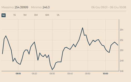 Il governo Conte non raffredda lo spread, che oggi supera i 250 punti article-post