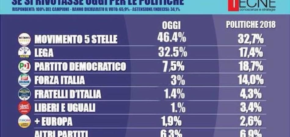 Tecnè sondaggio fake
