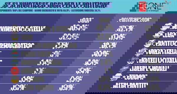 Il falso sondaggio Tecnè che vede il M5S quasi al 50%