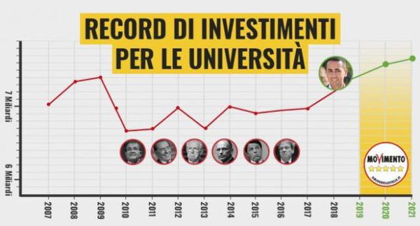 Il M5S celebra il più grande aumento dei fondi per le Università, ma non è proprio così