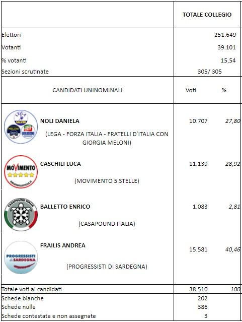 risultati elezioni suppletive