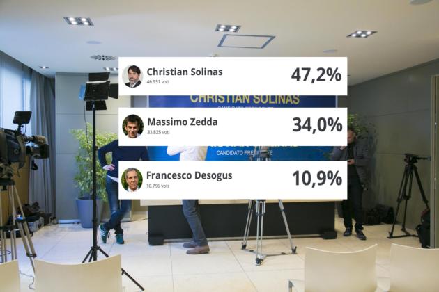 I risultati delle Elezioni Regionali in Sardegna, spoglio a rilento: male il M5S, centrodestra saldamente al comando article-post