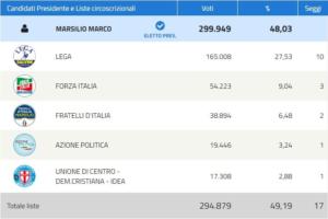 risultati definitivi elezioni regionali abruzzo