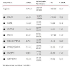 risultati elezioni regionali sardegna
