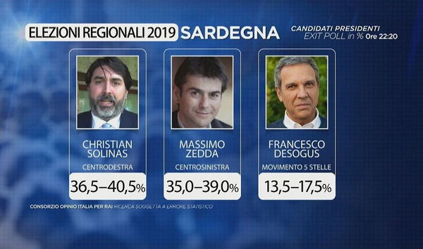 Il sondaggista degli exit poll in Sardegna: «Alcune tendenze sono state individuate»
