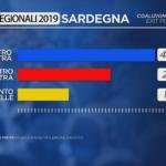 risultati elezioni regionali sardegna