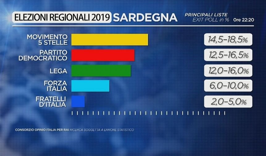 Risultati Elezioni Regionali Sardegna, primi risultati Solinas al 47