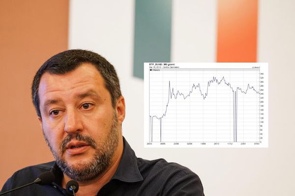 Matteo Salvini sbaglia alla grande: «Spread ai livelli pre-governo», ma è quasi al doppio