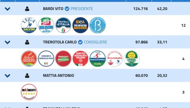 risultati Basilicata