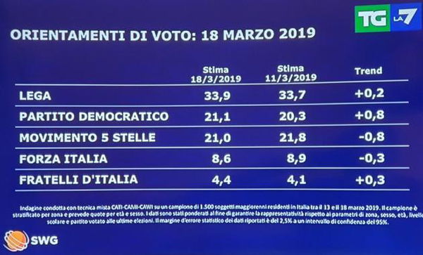 Il sondaggio di Mentana dice che il Pd ha superato il M5S