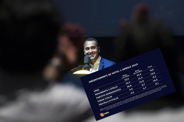 Sondaggi europee, il M5S guadagna terreno sul Pd. Lega in lieve flessione