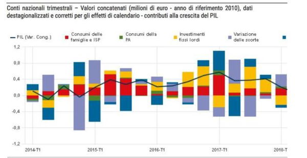 L’Istat taglia le stime di crescita tagliate e boccia gli effetti del reddito di cittadinanza sui consumi