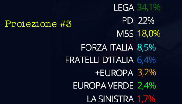 Elezioni europee, la proiezione dei seggi: alla Lega 28, 18 al Pd