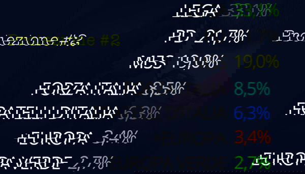 Elezioni europee 2019, seconda proiezione in Italia: Lega al 33%, M5S sotto al 20%