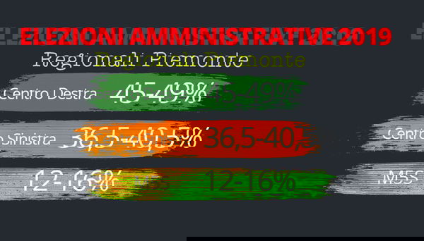 Elezioni regionali in Piemonte, gli exit poll vedono Cirio in testa su Chiamparino