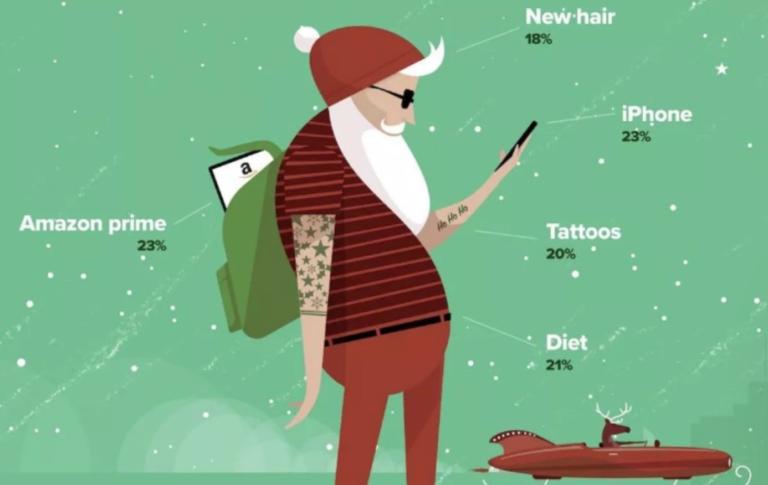 Secondo un sondaggio Babbo Natale dovrebbe mettersi a dieta, usare l’iPhone e avere la slitta volante