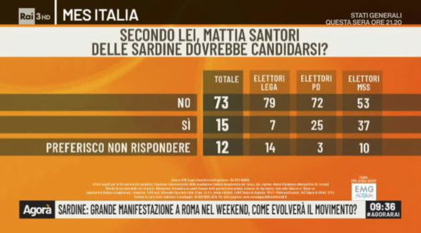 Gli elettori M5S sono quelli che spingono di più per una candidatura di Mattia Santori delle Sardine