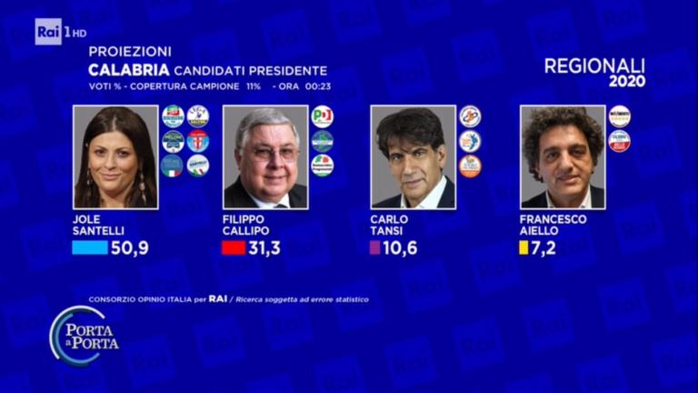 Regionali in Calabria, le prime due proiezioni: Jole Santelli supera il 50%