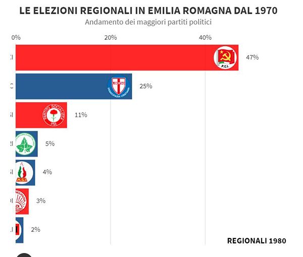 C’era una volta l’Emilia Rossa: la corsa dei partiti in 50 anni di elezioni