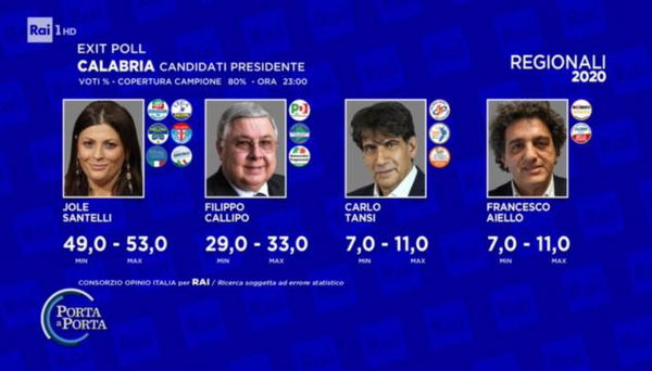 Calabria, i secondi exit poll: Jole Santelli inscatola Callipo, cdx 49/53 – csx 31/35