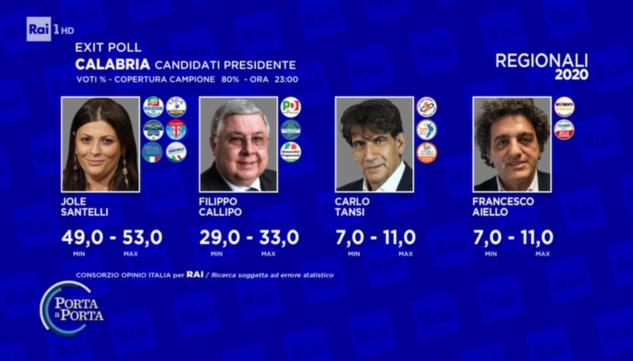 Calabria, i secondi exit poll: Jole Santelli inscatola Callipo, cdx 49/53 – csx 31/35 article-post