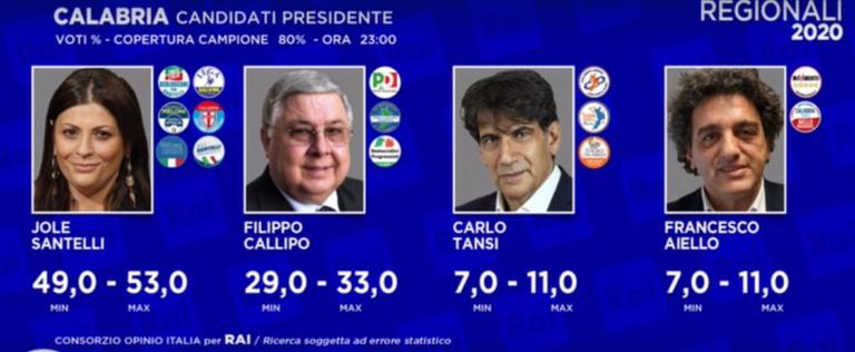 Calabria, exit poll: Jole Santelli inscatola Callipo, cdx 53 – csx 29