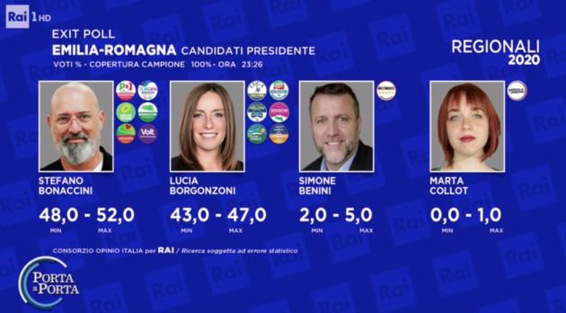 Exit Poll Emilia-Romagna: I Risultati Delle Rilevazioni Opinio E Tecné