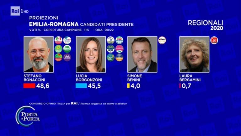 Emilia-Romagna, proiezioni: si allarga la forchetta in favore di Bonaccini