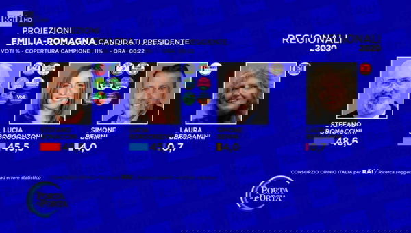 Emilia-Romagna, proiezioni: si allarga la forchetta in favore di Bonaccini