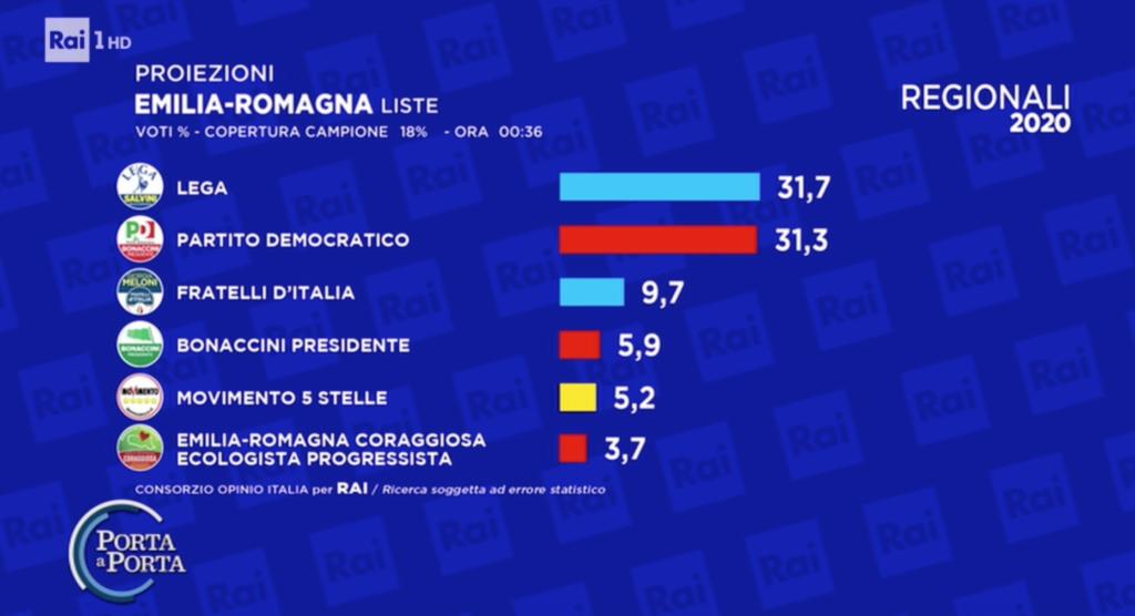 risultati Emilia-Romagna