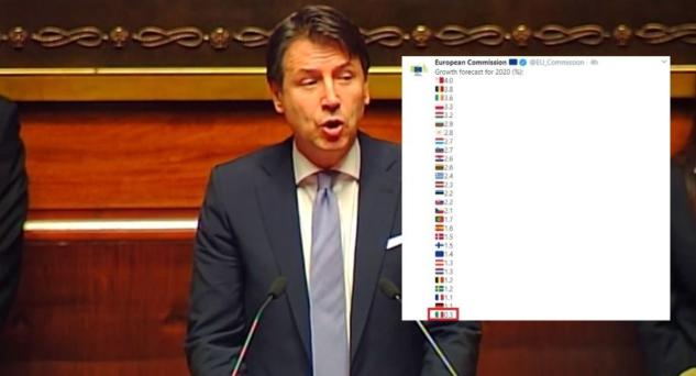 Anche quest’anno (che non sarà bellissimo) siamo ultimi nelle stime UE sulla crescita article-post