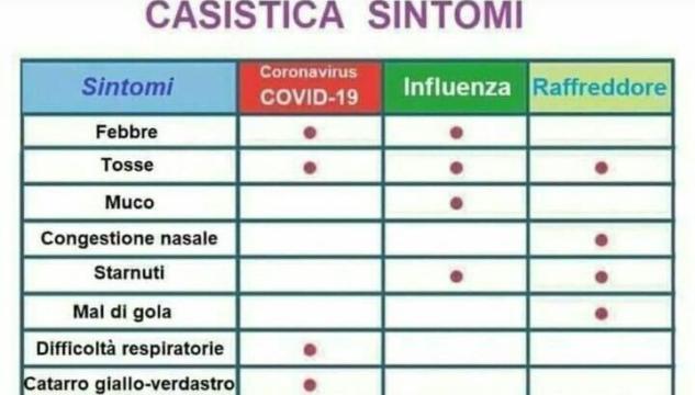 Casistica sintomi Coronavirus