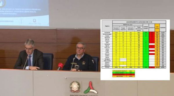 Cosa c’è di positivo e cosa di negativo negli ultimi dati (parziali) sul Covid-19 in Italia