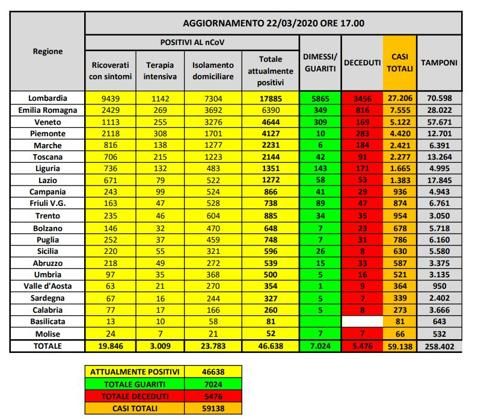 Cosa c’è di positivo e cosa di negativo sui dati del coronavirus del 22 marzo