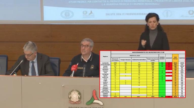 Cosa c’è di positivo e cosa di negativo sui dati del coronavirus in Italia oggi