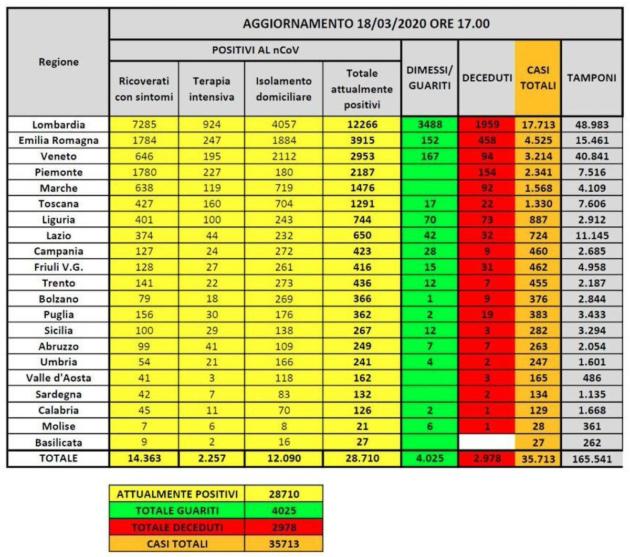 Cosa c’è di positivo e cosa di negativo sui dati del coronavirus del 18 marzo article-post