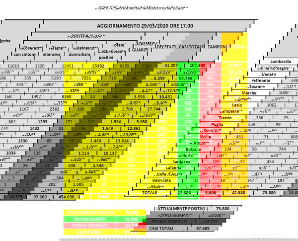 Cosa c’è di positivo e cosa c’è di negativo nei dati sul coronavirus del 29 marzo