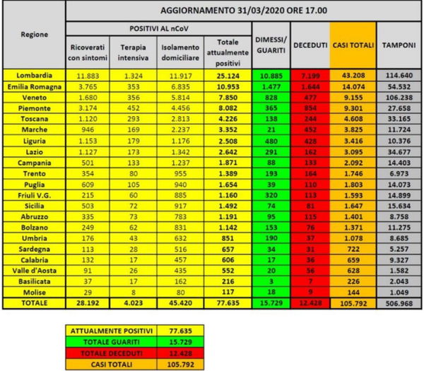 Cosa c’è di positivo e cosa di negativo nei numeri sul coronavirus del 31 marzo
