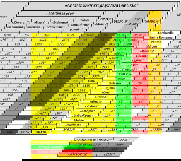 Cosa c’è di positivo e cosa c’è di negativo nei dati sul coronavirus in Italia del 14 marzo