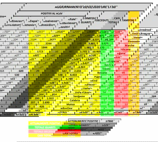 Cosa c’è di positivo e cosa c’è di negativo nei dati sul coronavirus del 20 marzo