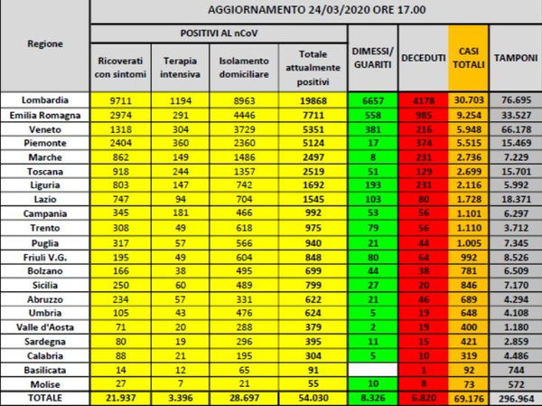 Cosa c’è di positivo e cosa di negativo sui dati sul coronavirus del 24 marzo