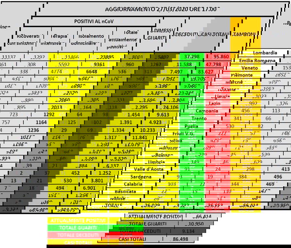 Cosa c’è di positivo e cosa c’è di negativo sui dati del coronavirus del 27 marzo