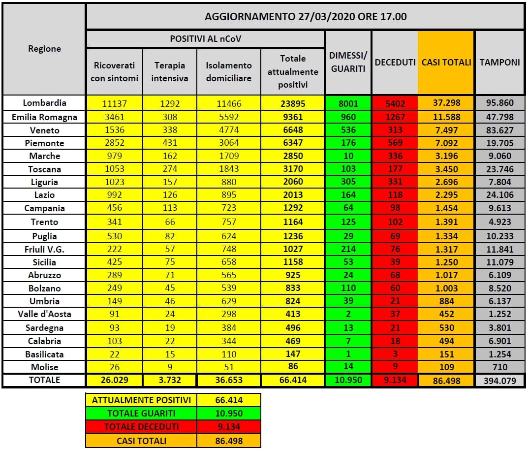 Cosa c’è di positivo e cosa c’è di negativo sui dati del coronavirus del 27 marzo article-post