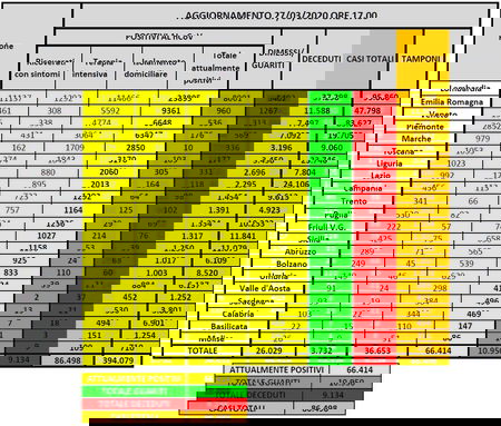 Cosa c’è di positivo e cosa c’è di negativo sui dati del coronavirus del 27 marzo article-post