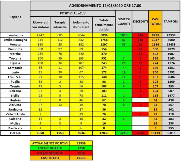 Cosa c’è di positivo e negativo nei dati sul coronavirus in Italia il 12 marzo